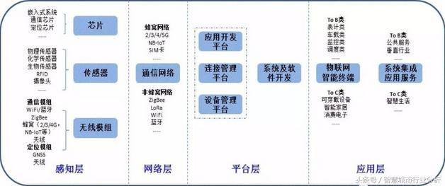 解读2017物联网产业链8大环节