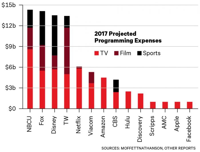 Netflix在好莱坞“军备竞赛”的秘密武器