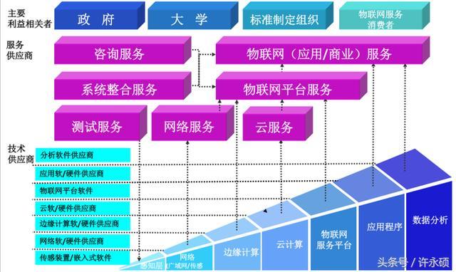 物联网平台的生态化趋势
