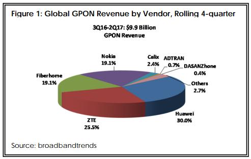 2Q17北美和EMEA GPON市场实现新里程碑