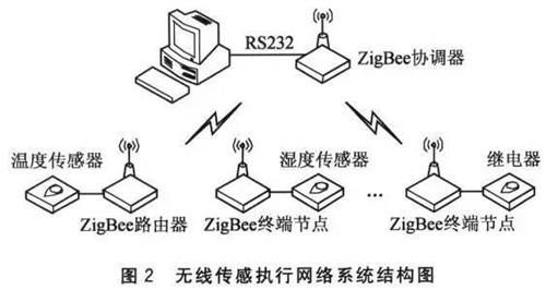 你对Zigbee无线连接了解多少？