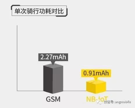 ofo、华为：首份《NB-IoT单车测评报告》