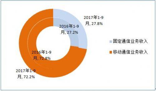 前9月我国电信业务总量完成18209亿元 同比增长63%