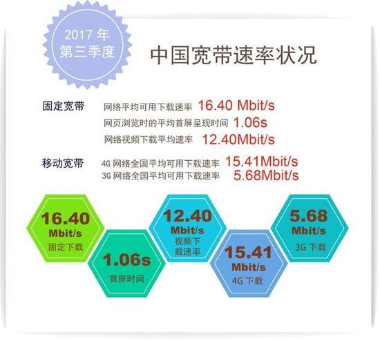 第三季度固定及移动宽带平均下载速率超过15Mbit/s