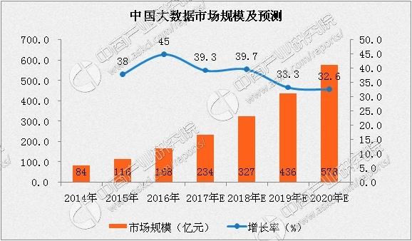 中国大数据市场规模分析及预测