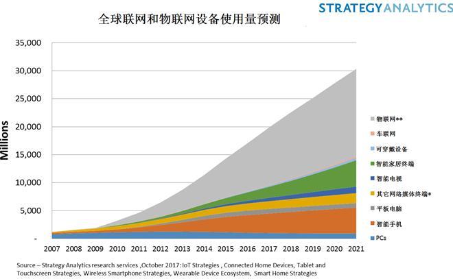 SA：智能家居将驱动物联网设备达到500亿个