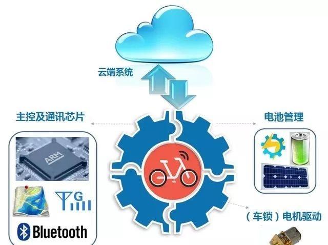步入精细化运营新赛道的摩拜，如何打造首个大规模物联网应用标杆