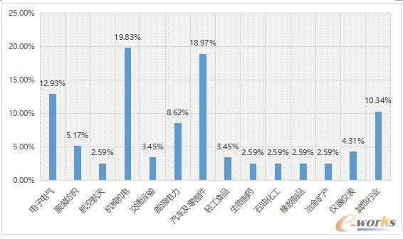 2017工业物联网应用现状调查分析报告