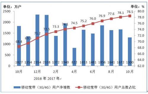 工信部：移动电话用户突破14亿 移动宽带用户超11亿