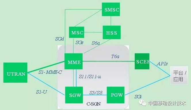NB-IoT核心网关键技术研究