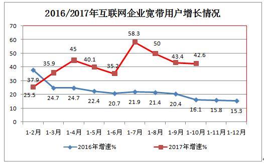互联网企业共发展宽带接入用户4365万户 同比增长42.6%