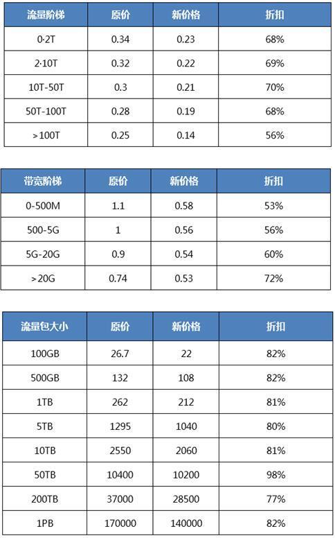 腾讯云CDN、CNM等核心产品降价 降幅达40%