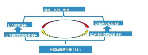 烽火首提自驱动智慧空间理念 引领新型智慧城市建设