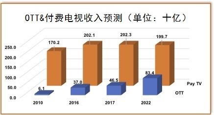 未来五年全球OTT及付费电视市场将增长近20%