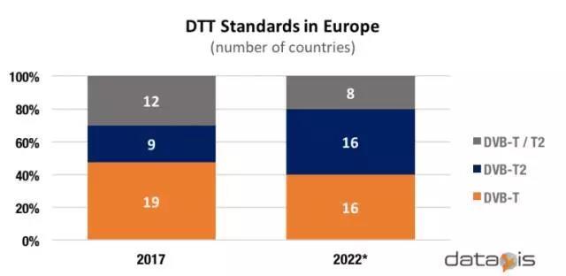 到2022年,DVB-T2覆盖欧洲72%家庭