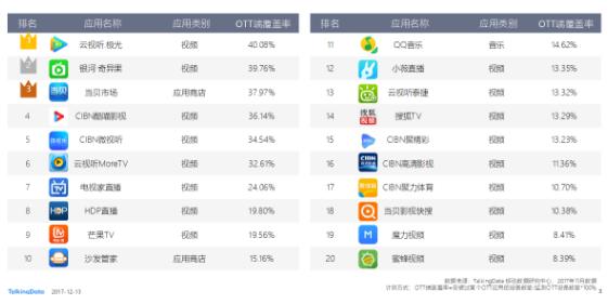 剖析OTT广告投放，怎样的平台最具备商业价值？