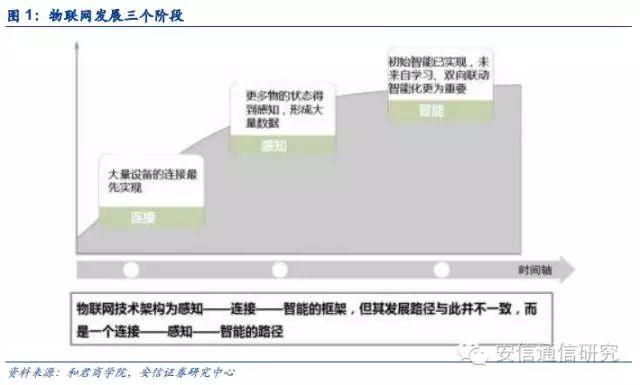 物联网平台最详尽分析：从产业生态看物联网平台价值