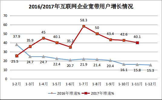 互联网企业共发展宽带接入用户4460万户 同比增长40.1%