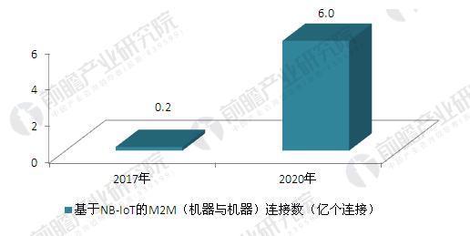 中国NB-IOT网络行业前景预测 智能停车领域前景光明