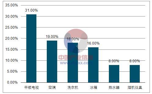 2017年中国彩电市场4K电视渗透率增长