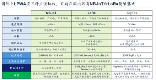 深度揭秘腾讯云低功耗广域物联网 LPWAN 技术及应用