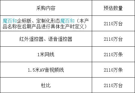 中移物联:2110万台魔百和终端生产资格预审公告,助力打造质优价廉的精品魔百和终端