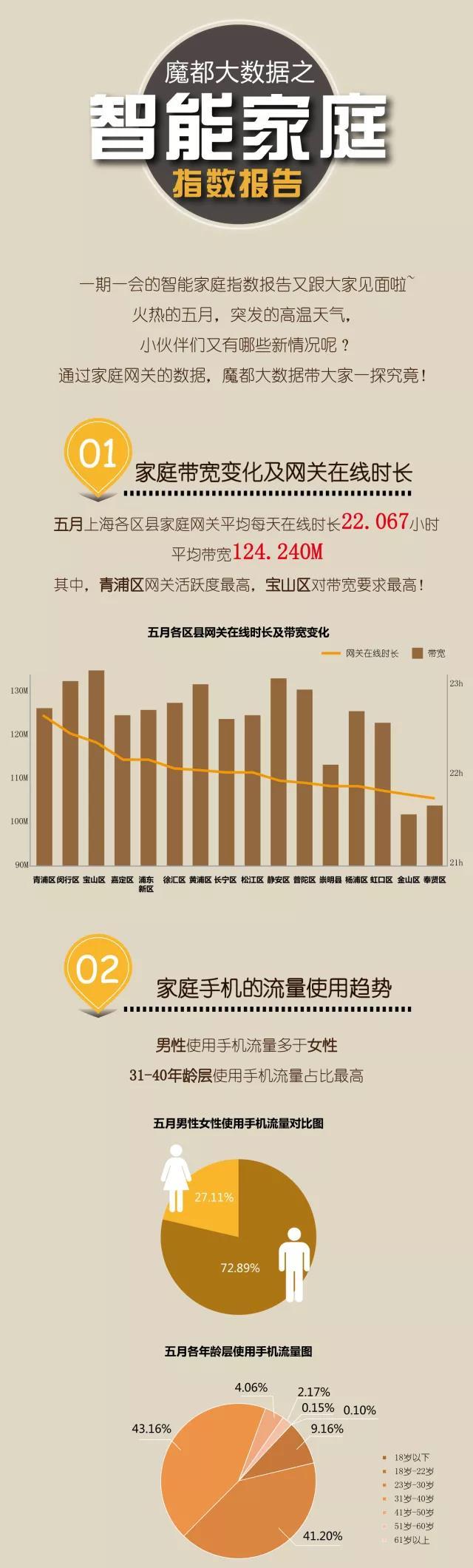 上海家庭每日平均带宽消耗超120M，映射家庭网关市场价值