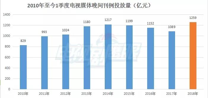 广告主回归 电视媒体依然是品牌营销的“最佳搭档”