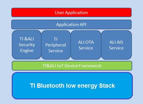 现在起，SimpleLinkTM 低功耗 Bluetooth? 无线 MCU支持阿里云Link物联网平台