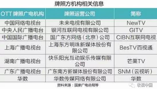 OTT观众家庭大屏收视特征
