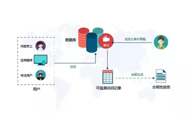 解决痛点！京东云上线数据库审计、性能统计分析两大功能