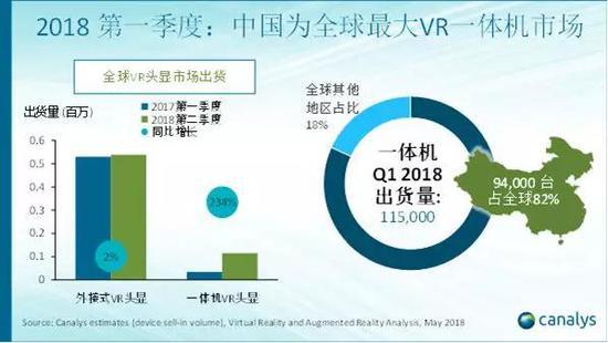 2018年第一季度：中国VR头显市场同比增速超200%