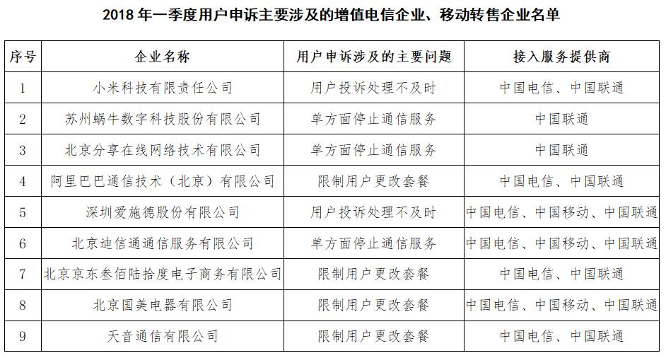 工信部发布用户申诉虚商名单：小米、分享、爱施德等上黑榜