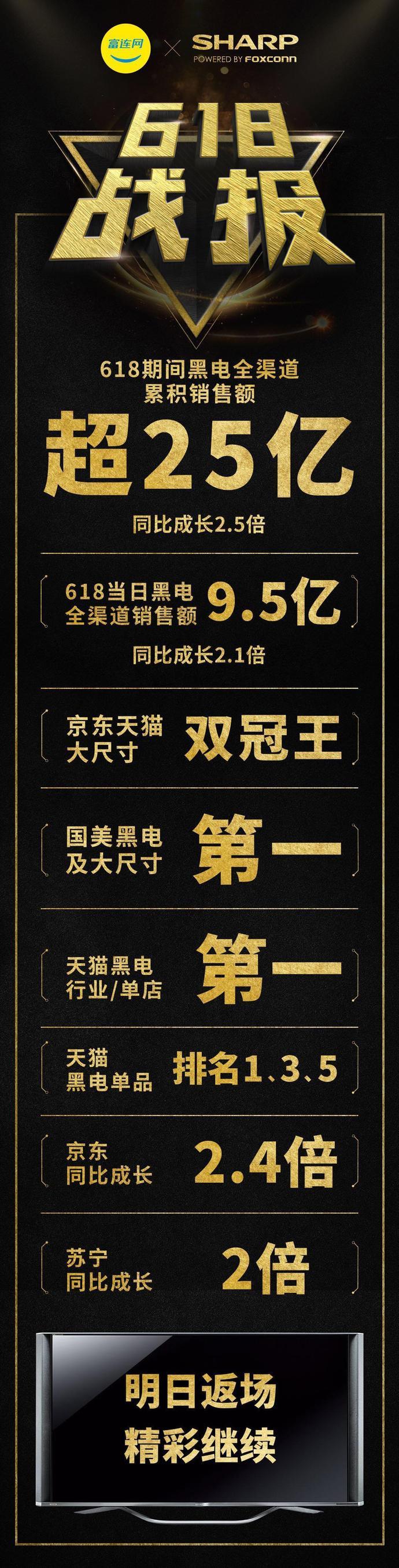 实力突围618 夏普成为最受消费者欢迎电视品牌