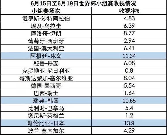 福建广电网络高清大屏直播世界杯成用户首选，观看人次达356.8万人次