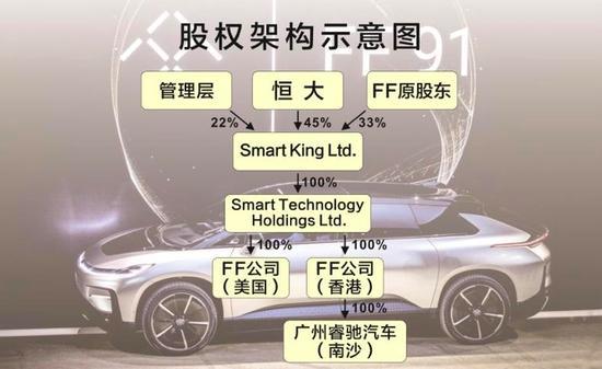 恒大67.5亿收购成FF新东家 加速布局高科技领域
