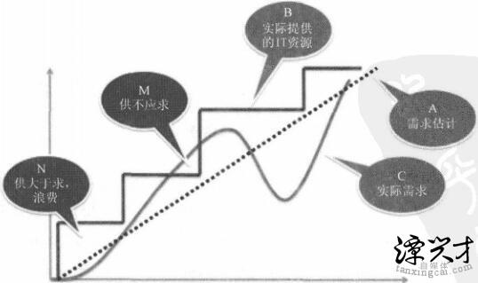 商业服务模式CDN是否属于云计算？