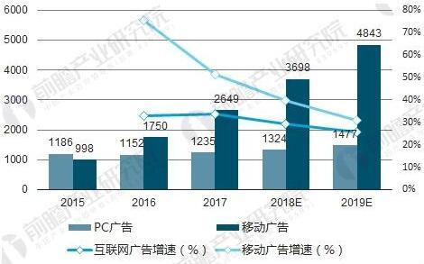 网络广告市场占据半壁江山 预计2018年市场将超5000亿