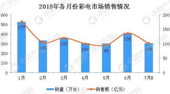7月彩电市场预测：未来彩电将更大屏更清晰