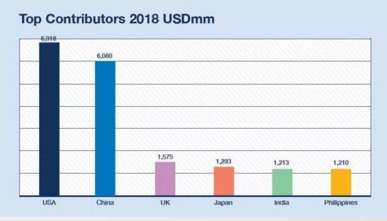 2018年全球广告投资将增长4.5%