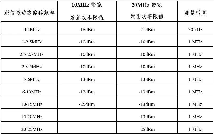“车联网直连通信使用5905至5925MHz频段管理规定”征求意见