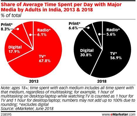 eMarketer：2018年印度成年人每天花费4小时34分钟使用媒体