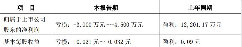 湖南电广：2018 半年度业绩预告 上年同期盈利12201.17万元