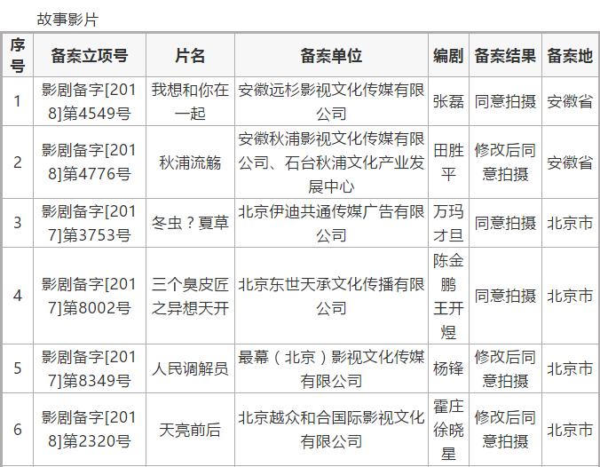 国家电影局：2018年06月（下）全国电影剧本备案通知