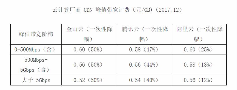 一篇文读懂CDN历史与现状