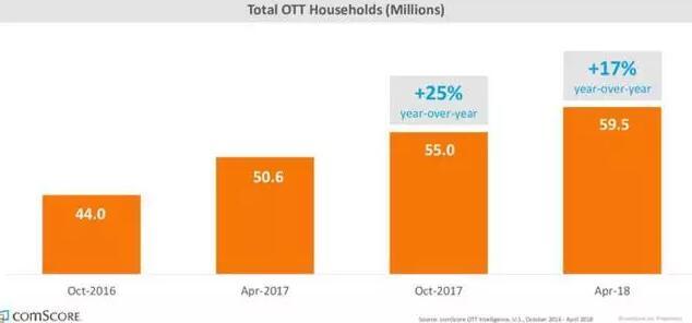 ComScore报告：OTT开始成为主流媒介服务形式
