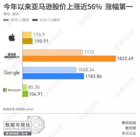 苹果、亚马逊、谷歌、微软，谁将是史上第一家万亿市值公司？