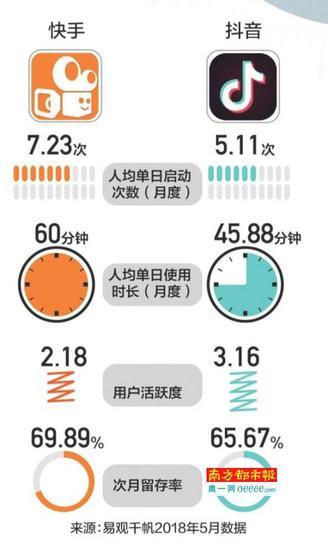 巨头厮杀短视频 为何攻抖音避快手？