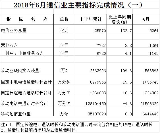 工信部：2018上中国通信能力持续上升 移动互联网用户总数达13.4亿户