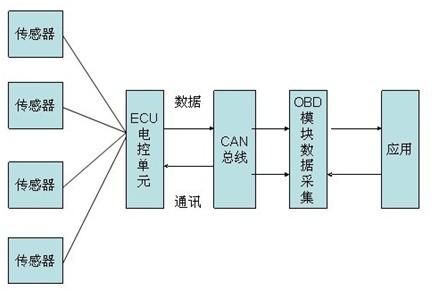【独家资讯】车联网OBD企业及产品盘点